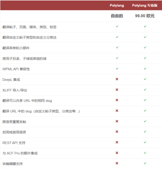WordPress多语言插件Polylang Pro v3.6.4开心版_麦田吧