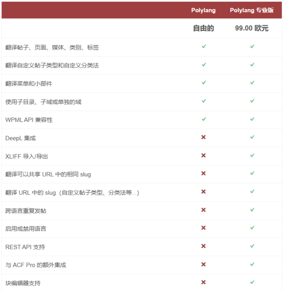 PolylangProv3.7.2开心版 WordPress多语言插件_麦田吧